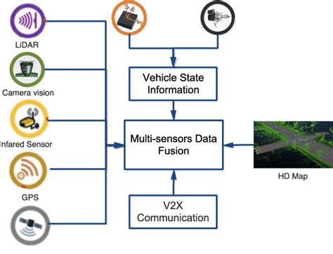 Multisensor data fusion for impact